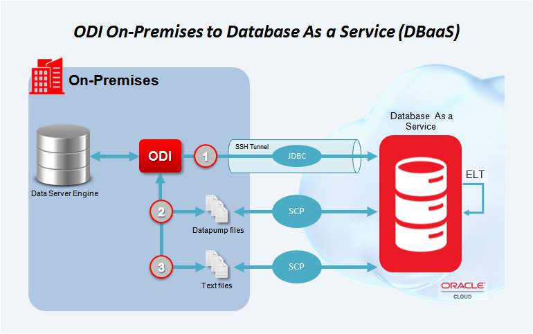 Oracle data integrator что это